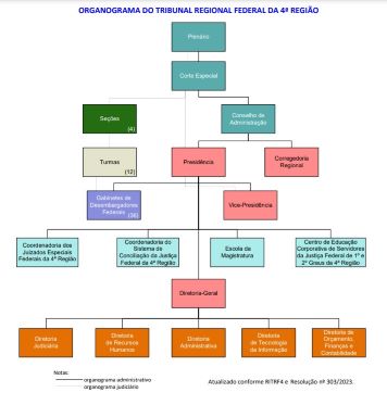 Organograma do TRF4