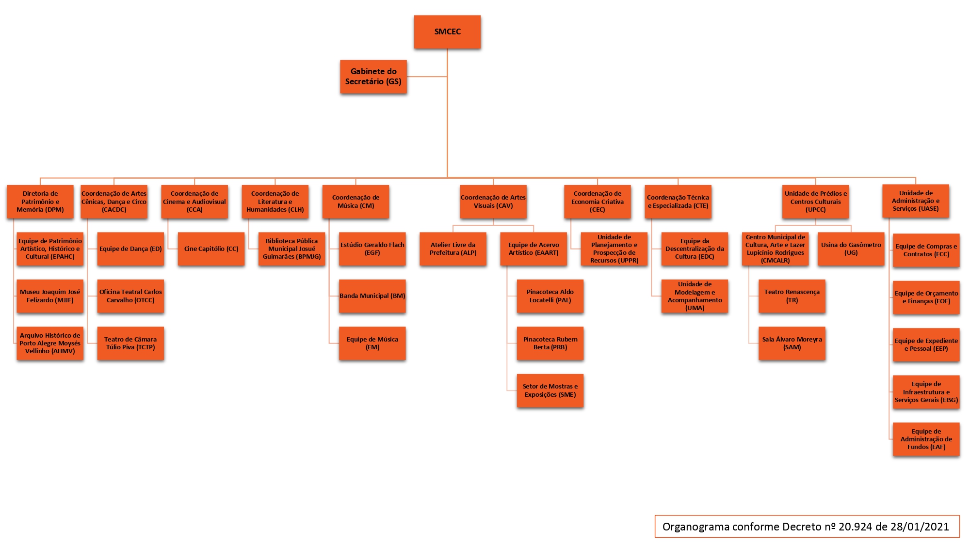 Organograma da SMCEC.jpg