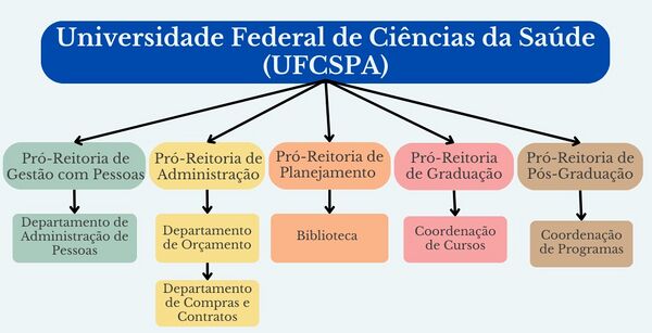Organograma Biblioteca UFCSPA.jpg